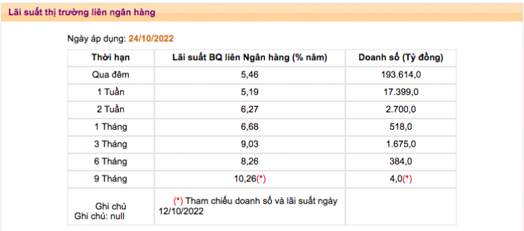 Lãi suất liên ngân hàng ngày 24/10 (Nguồn: NHNN).