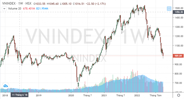 Chỉ số VN Index đã giảm mạnh kể từ quý II/2022 sau các thông tin tiêu cực từ thị trường trái phiếu và các tin đồn. (Nguồn: Tradingview).